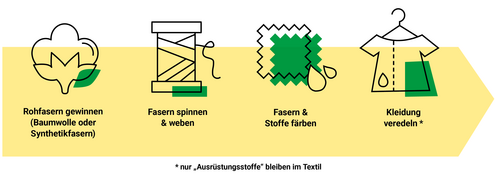 Infografik wie Kleidung entsteht