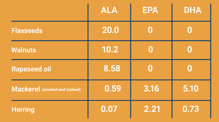 sources of omega-3