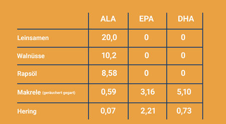 Omega3 Quellen im Vergleich