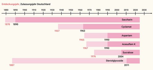 Infografik von populären Süßungsmitteln, die schon lange entdeckt und im Einsatz sind