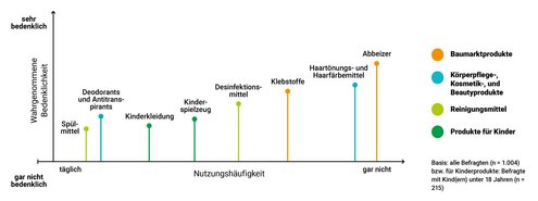 Infografik, die zeigt dass die wahrgenommene Bedenklichkeit abhängig von der Häufigkeit der Benutzung ausgewählter Produkte ist